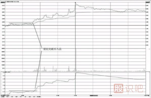 分時(shí)圖指標(biāo)-量比突破買入法