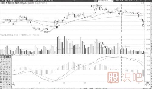 縮量后的<a href=http://m.xinjsm.com/jsfx/MACD/ target=_blank class=infotextkey>MACD</a>頂背離賣(mài)出機(jī)會(huì)