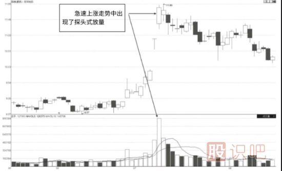 放量上漲中探頭式量能形態(tài)及市場含義解讀