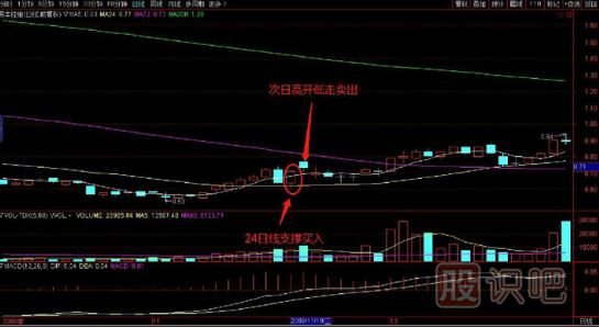 均線支撐分析與-24日均線支撐買入絕招