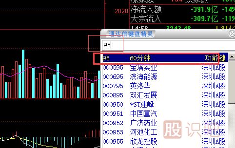 用60分鐘走勢圖尋找短信最佳賣點 