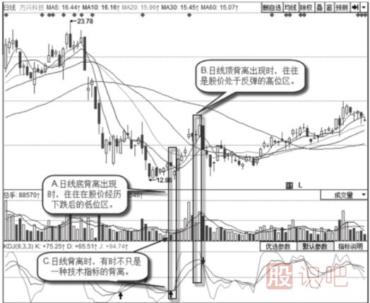 怎么看日<a href=http://m.xinjsm.com/jsfx/K/ target=_blank class=infotextkey>K線</a>上的背離