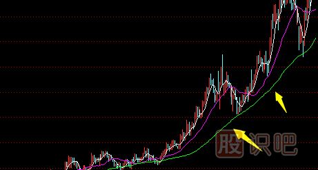 均線賣出技巧分析-60日120日均線怎么看