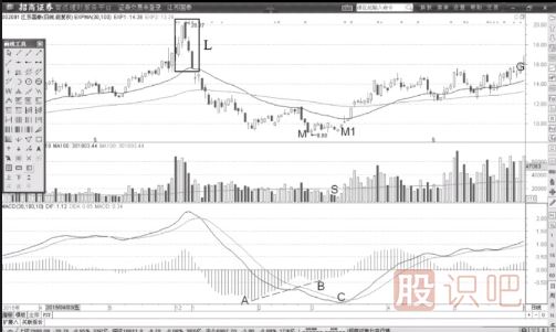 如何提前預知MACD指標柱狀線要背離