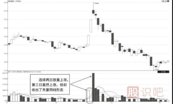 高開跳空的天量假陰線圖解-經(jīng)典賣出K線形態(tài)