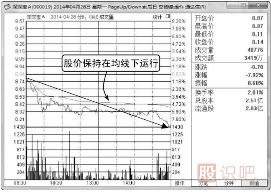 怎樣看分時(shí)圖與均價(jià)線
