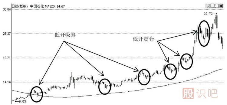 低開開盤的三種意義-內幕交易與震倉或吸籌與出貨