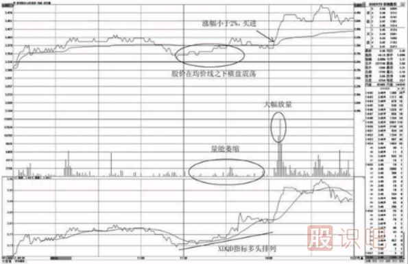 分時(shí)圖買(mǎi)點(diǎn)分析-均價(jià)線之下的買(mǎi)點(diǎn)