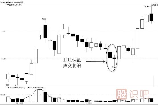 主力試盤手法-打壓式試盤解讀