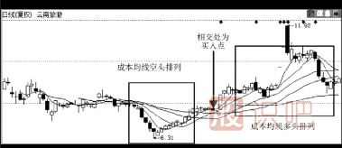 均線空頭排列轉(zhuǎn)多頭排列后的買入點
