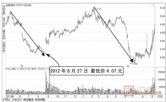 如何通過技術(shù)分析看主力的誘空與誘多