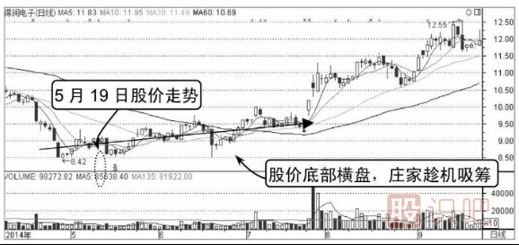 主力莊家建倉時的分時圖形態(tài)