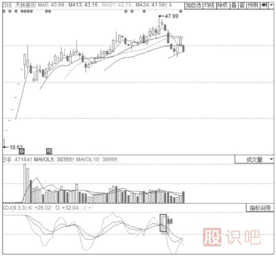 KDJ+MACD經(jīng)典賣出形態(tài)+MACD 0軸附近震蕩+KDJ“死叉”形態(tài)