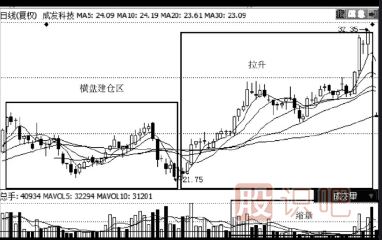 縮量上漲意味著什么-縮量上漲是高控盤嗎？