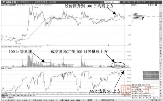 100日均線附近頭肩底反轉(zhuǎn)形態(tài)