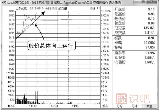 哪些K線形態(tài)是主力誘多？（圖解）