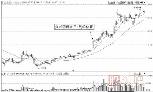 分時(shí)圖走勢中的V形反轉(zhuǎn)買入形態(tài)