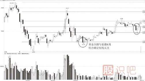 黃金分割與看漲K線組合確定短線買點