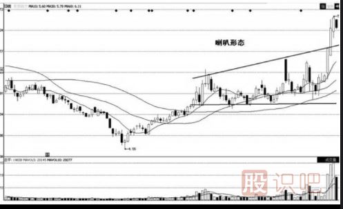 <a href=http://m.xinjsm.com/jsfx/K/ target=_blank class=infotextkey>K線</a>圖的喇叭形態(tài)（圖解）