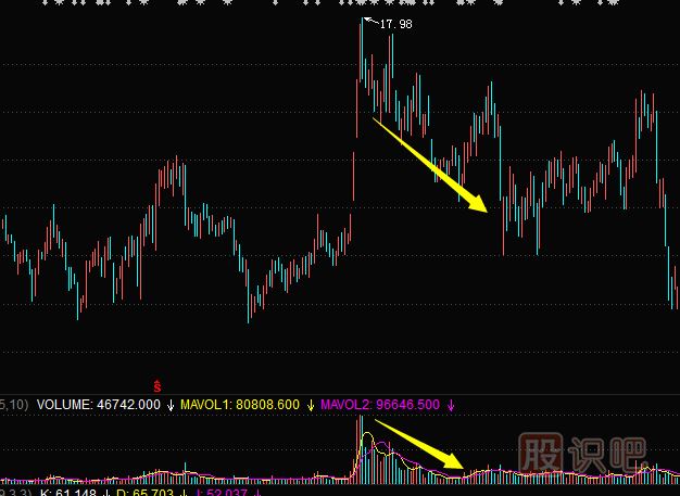 成交量指標(biāo)分析—頂部縮量的賣出機會