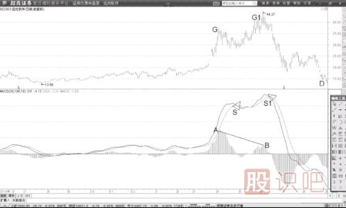 MACD柱狀線的回調(diào)是頂部的背離信號(hào)