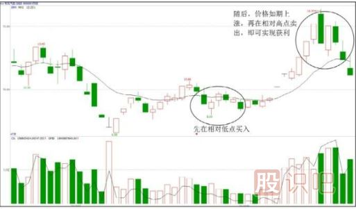 主力控盤股票后是怎么低吸高拋獲利的