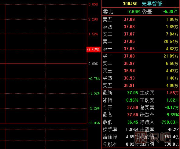 從盤口交易過程中的異動看莊家建倉手法