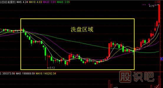 先吸籌還是先打壓？——主力控盤大有學(xué)問