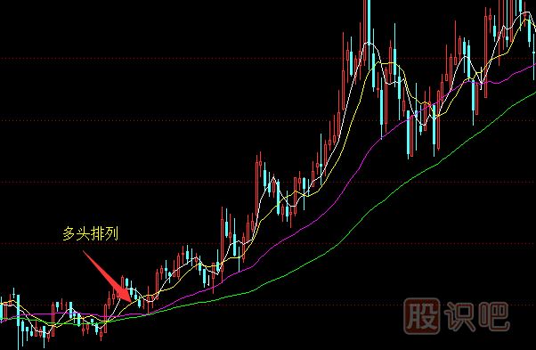 均線的多頭排列與空頭排列-均線的含義及原理