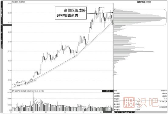 如何用籌碼指標(biāo)分析股票的底部與頂部