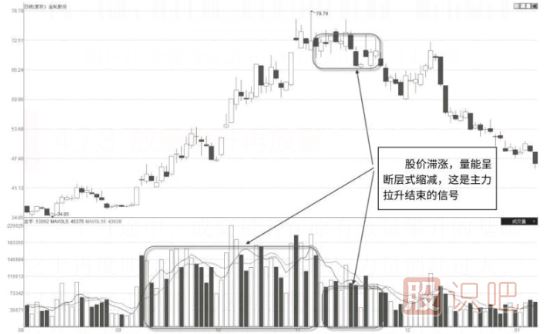 出貨環(huán)節(jié)量價特征-從成交量分析股票是否在出貨