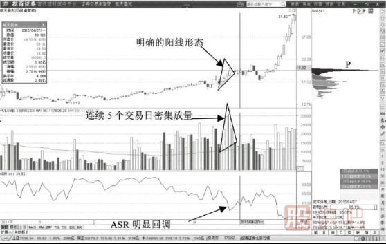 主力<a href=http://m.xinjsm.com/GPRM/sy/2038.html target=_blank class=infotextkey>洗盤</a>形態(tài)-連續(xù)放量回升陽線與連續(xù)放量下跌<a href=http://m.xinjsm.com/GPRM/sy/1028.html target=_blank class=infotextkey>陰線</a>