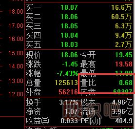 量比指標(biāo)怎么看？量比高好還是低好？