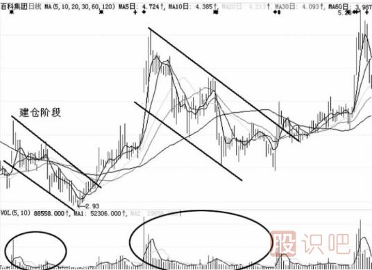 洗盤的k線形態(tài)-旗形整理形態(tài)（圖解）