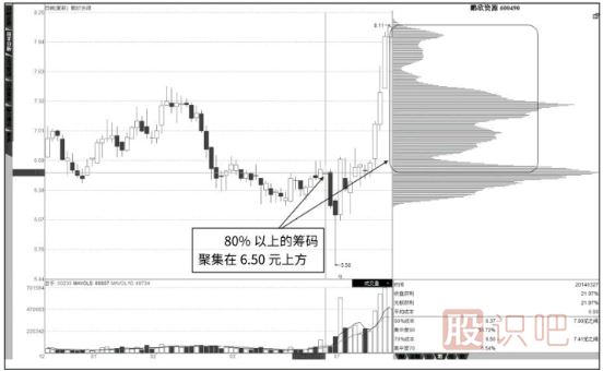 如何從籌碼分布圖形態(tài)分析洗盤還是出貨