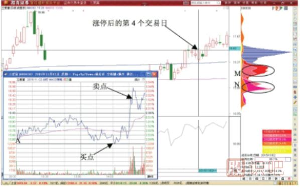 分時(shí)圖T+0交易形態(tài)-開盤買收盤賣做T技巧