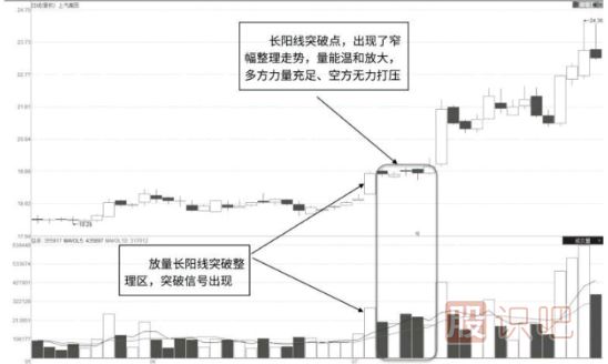 長(zhǎng)陽(yáng)突破點(diǎn)極窄幅放量整理形態(tài)解讀（<a href=http://m.xinjsm.com/jsfx/K/ target=_blank class=infotextkey>K線</a>圖圖解）
