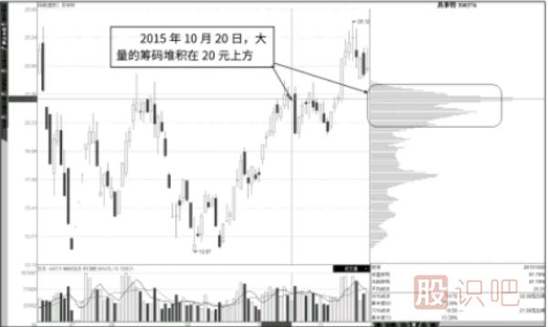籌碼指標(biāo)上下反復(fù)流動(dòng)形態(tài)分析（主力高拋低吸）