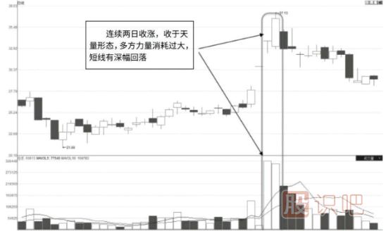 雙陽天量K線圖形態(tài)解讀（圖解）