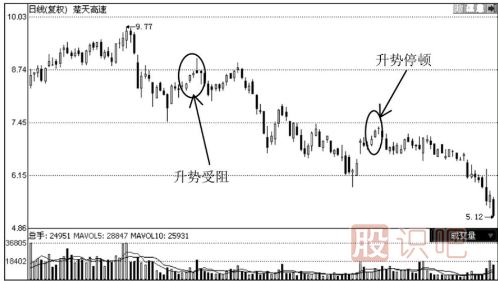 哪些K線圖形態(tài)是停止上漲的信號？