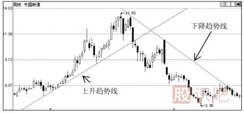 趨勢線的應(yīng)用技巧-什么是趨勢線-趨勢線的作用