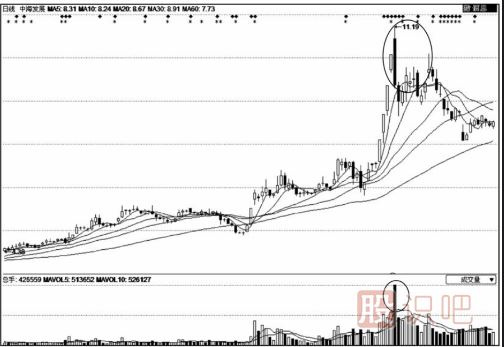 成交量放大股價(jià)卻下跌是<a href=http://m.xinjsm.com/GPRM/sy/1961.html target=_blank class=infotextkey>出貨</a>嗎？