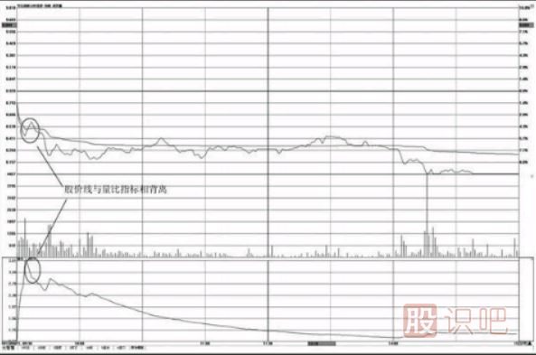 分時(shí)圖量比指標(biāo)用法-量比買入法與賣出技巧