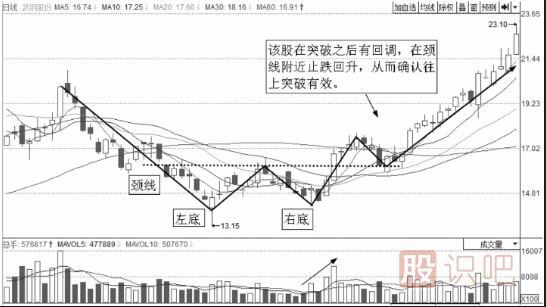 短線最佳賣點(diǎn)-W底買點(diǎn)