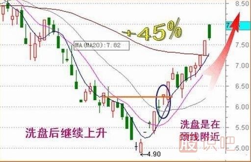 操盤手經(jīng)常用的洗盤手法