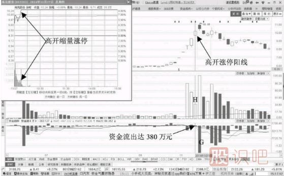 縮量漲停期間但資金一直流出意味著什么？