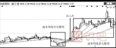 均線空頭排列轉(zhuǎn)多頭排列后的買入點