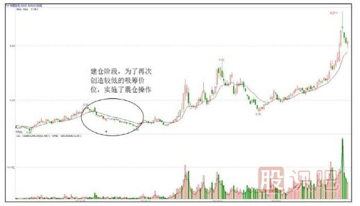 股票為什么要洗盤(pán)？