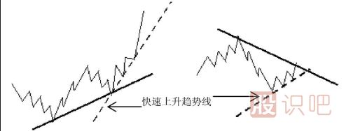 快速上升趨勢(shì)線(xiàn)和快速下降趨勢(shì)線(xiàn)