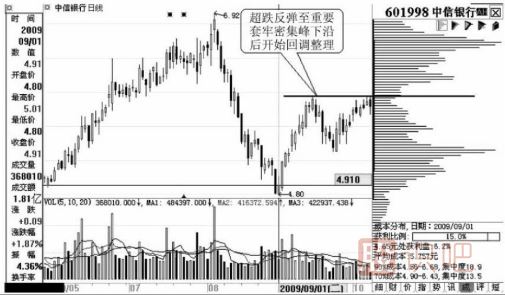 通過籌碼峰可以看出<a href=http://m.xinjsm.com/GPRM/sy/1390.html target=_blank class=infotextkey>個股</a>短線的壓力位在哪里
